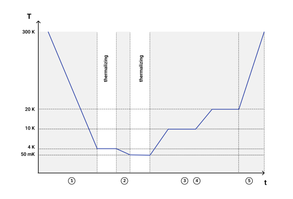 Temperature profile over time during the measurement previously described measurement steps. The curve shows the initial cooldown, waiting periods for thermalization, temperature steps at 50 mK, 10K, and 20 K (example steps) during which the data of interest is recorded, and the puck removal.