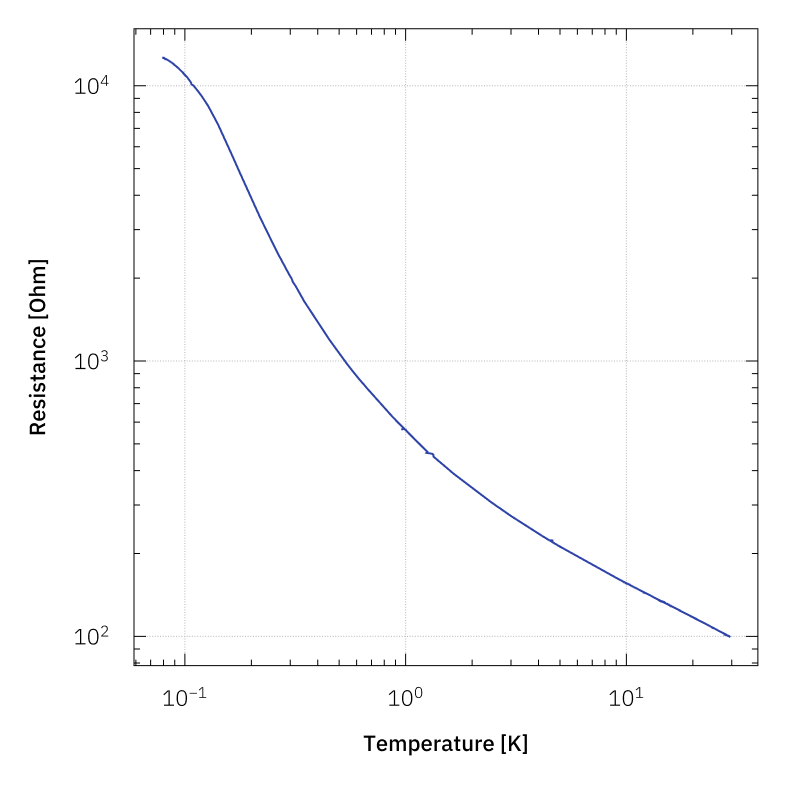 Log–log resistance–temperature (R–T) calibration curve of a Lakeshore Cernox® temperature sensor.