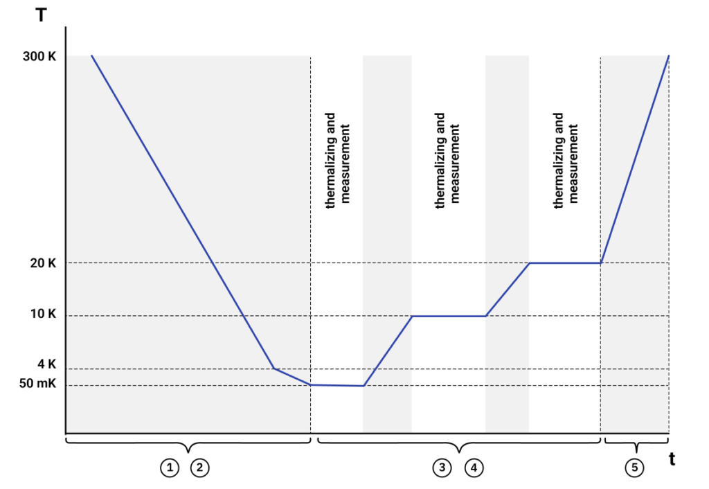 Temperature profile over time during the measurement previously described measurement steps. The curve shows the initial cooldown, waiting periods for thermalization, temperature steps at 50 mK, 10K, and 20 K (example steps) during which the data of interest is recorded, and the puck removal.