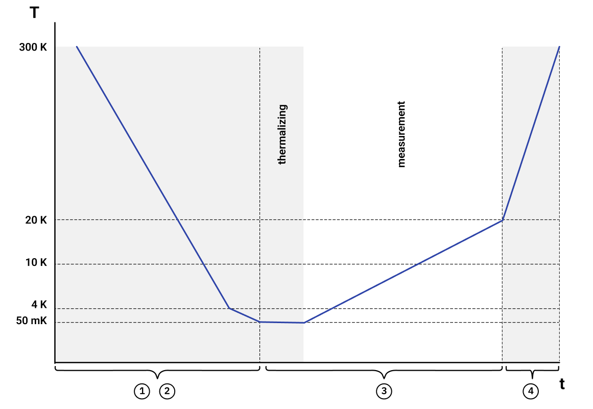 Temperature profile over time during the measurement cycle (dark blue). The curve shows the initial cooldown, waiting periods for thermalization, the temperature ramp up to 20 K (during which the data of interest is recorded), and the final warm-up for puck removal.