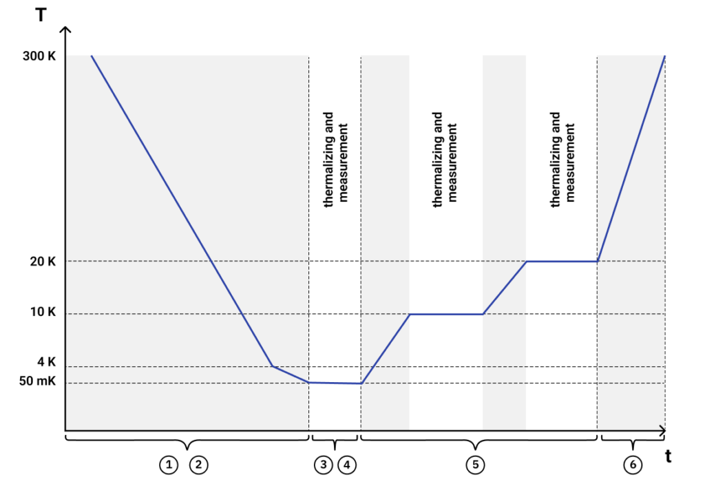 Resonator temperature curve
