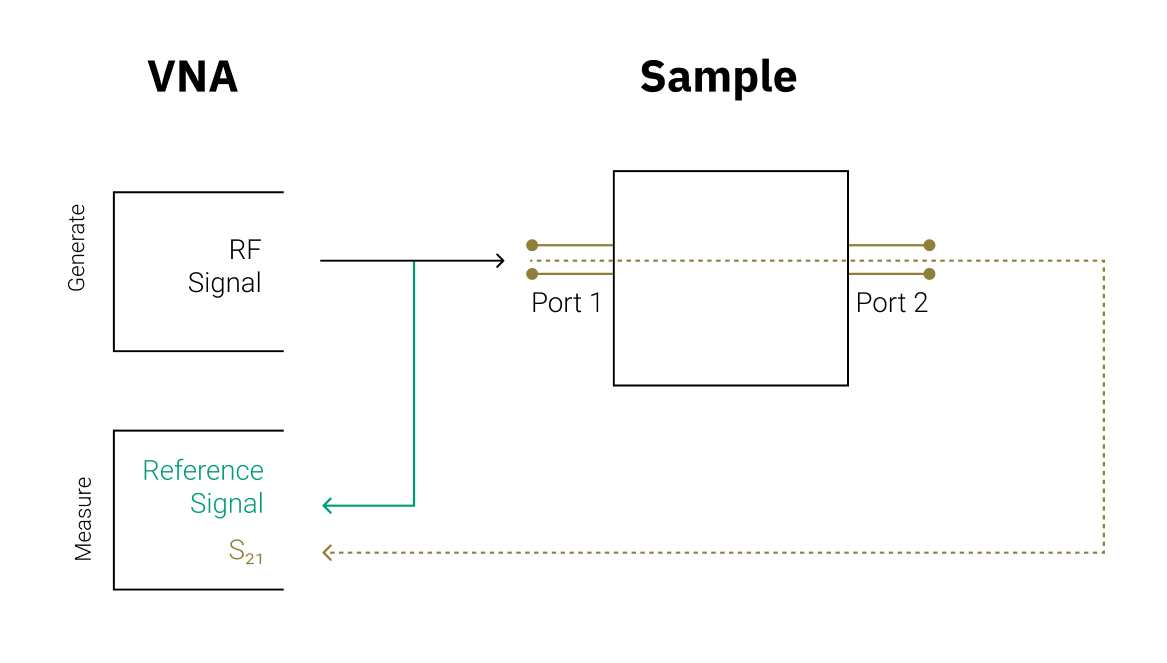 Schematic of the measurement setup. The Vector Network Analyzer includes an RF source and receiver, enabling generation of an RF signal and measurement of the transmission (S21) from port 1 to port 2 by comparing it to a reference signal.