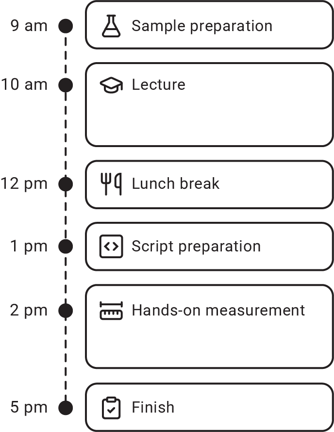 Illustration showing:
9am sample preparation
10am Lecture
12pm Lunch break
1pm Script preparation
2pm Measurement
5pm Finish