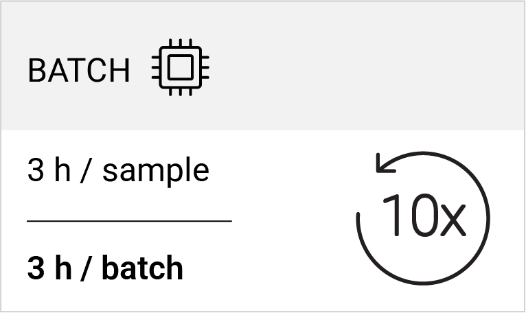 Sequential single samples
10 samples, 1 per batch, 3 h measurement