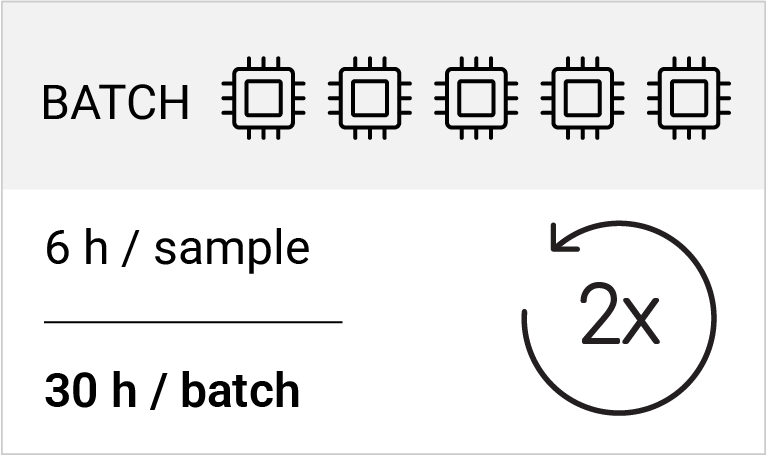Long measurement durations
10 samples, 5 per batch, 6 h measurement