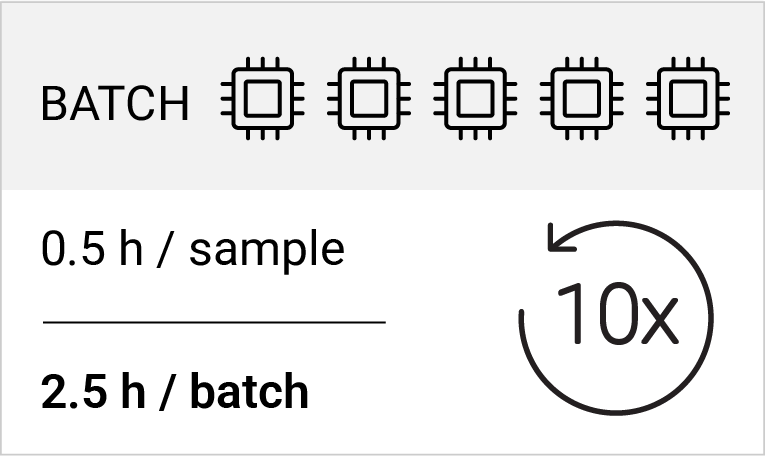 High-throughput screening
50 samples, 5 per batch, 0.5 h measurement